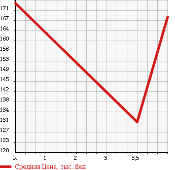 Аукционная статистика: График изменения цены VOLKSWAGEN Фольксваген  JETTA Джетта  2007 1400 1KBLG GT_TSI в зависимости от аукционных оценок